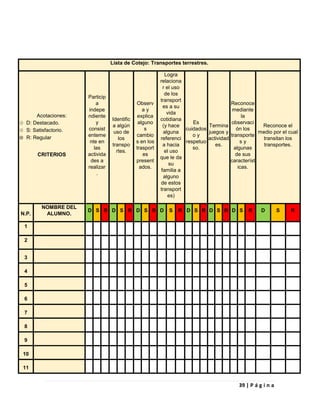 39 | P á g i n a
Lista de Cotejo: Transportes terrestres.
Acotaciones:
✰ D: Destacado.
✰ S: Satisfactorio.
✰ R: Regular
CRITERIOS
Particip
a
indepe
ndiente
y
consist
enteme
nte en
las
activida
des a
realizar
.
Identific
a algún
uso de
los
transpo
rtes.
Observ
a y
explica
alguno
s
cambio
s en los
trasport
es
present
ados.
Logra
relaciona
r el uso
de los
transport
es a su
vida
cotidiana
(y hace
alguna
referenci
a hacia
el uso
que le da
su
familia a
alguno
de estos
transport
es)
Es
cuidados
o y
respetuo
so.
Termina
juegos y
actividad
es.
Reconoce
mediante
la
observaci
ón los
transporte
s y
algunas
de sus
característ
icas.
Reconoce el
medio por el cual
transitan los
transportes.
N.P.
NOMBRE DEL
ALUMNO.
D S R D S R D S R D S R D S R D S R D S R D S R
1
2
3
4
5
6
7
8
9
10
11
 