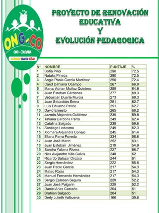 N°   NOMBRE                        PUNTAJE   %
1    Sofía Pino                    290       72.5
2    Natalia Pineda                290       72.5
3    Angie Paola García Martínez   290       72.4
4    Carol Dahiana Ocampo          267       66.8
5    Marco Adrian Muñoz Quintero   259       64.8
6    Juan Esteban Cárdenas         277       69.3
7    Sebastián Duarte Murcia       273       68.3
8    Juan Sebastián Serna          251       62.7
9    Luis Eduardo Patiño           251       62.7
10   David Ernesto                 265       66.2
11   Jazmín Alejandra Gutiérrez    239       59.8
12   Tatiana Cardona Parra         249       62.4
13   Catalina Salgado              238       59.6
14   Santiago Ledesma              249       62.3
15   Xiomara Alejandra Conejo      245       61.4
16   Eliana Parra Poveda           234       58.6
17   Juan José Marín               252       63.1
18   Juan Esteban Jiménez          219       54.9
19   Sandra Yuliana Rivera         227       56.7
20   Nick Alejandro Villa Galvis   248       62
21   Ricardo Salazar Orozco        244       61
22   Sergio Hernández              222       55.6
23   Juan Pablo García             217       54.3
24   Mateo Rojas                   217       54.3
25   Manuel Fernando Hernández     217       54.3
26   Sergio Esteban Segura         229       52.2
27   Juan José Pulgarin            229       52.2
28   Daniel Arias Castaño          204       51
29   Brahian Salgado               204       51
30   Derly Julieth Valbuena        166       39.6
 