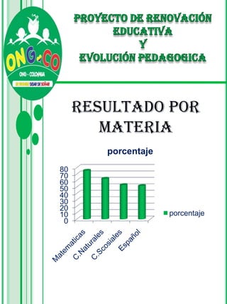RESULTADO POR
        MATERIA
        porcentaje
80
70
60
50
40
30
20
10                   porcentaje
 0
 