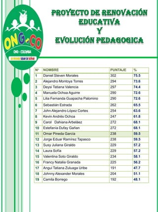 N°   NOMBRE                             PUNTAJE   %
1    Daniel Steven Morales              302       75.5
2    Alejandro Montoya Torres           294       73.6
3    Deysi Tatiana Valencia             297       74.4
4    Manuela Ochoa Aguirre              290       72.6
5    Lilia Fernanda Guapacha Palomino   290       72.6
6    Sebastián Estrada                  262       65.5
7    John Alejandro López Cortes        254       63.6
8    Kevin Andrés Ochoa                 247       61.8
9    Carol Dahiana Arbeláez             272       68.1
10   Estefanía Dufay Gañan              272       68.1
11   Omar Pineda García                 238       59.5
12   Jorge Eduar Ramírez Tapasco        238       59.5
13   Susy Juliana Giraldo               229       57.2
14   Laura Sofía                        229       57.2
15   Valentina Soto Giraldo             234       58.1
16   Francy Natalia Granada             225       56.2
17   Angui Tatiana Zuluaga Uribe        191       47.7
18   Johnny Alexander Morales           204       51.1
19   Camila Borrego                     192       48.1
 