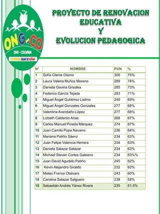 N°                    NOMBRE          PUN   %
1    Sofía Claros Osorio              300   75%
2    Laura Valeria Muñoz Moreno       289   74%
3    Daniela Gaviria Grisales         285   73%
4    Federico García Tejada           283   71%
5    Miguel Ángel Gutiérrez Ladino    240   69%
6    Miguel Ángel Gonzales Gonzales   277   68%
7    Valentina Avendaño López         277   68%
8    Lizbeth Calderón Arias           268   67%
9    Carlos Manuel Pineda Márquez     274   67%
10   Juan Camilo Popa Navarro         236   64%
11   Mariana Patiño Sáenz             234   63%
12   Juan Felipe Valencia Herrera     234   63%
13   Daniela Salazar Salazar          234   63%
14   Michael Steven Cortes Galeano    234   63%%
15   Juan David Agudelo Patiño        245   62%
16   Kevin Alejandro Giraldo          232   62%
17   Mateo Franco Otalvaro            243   60%
18   Carolina Salazar Salguero        238   58%
19   Sebastián Andrés Yánez Rivera    235   51.5%
 