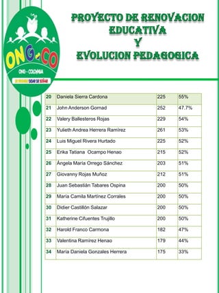 20   Daniela Sierra Cardona           225   55%

21   John Anderson Gornad             252   47.7%

22   Valery Ballesteros Rojas         229   54%

23   Yulieth Andrea Herrera Ramírez   261   53%

24   Luis Miguel Rivera Hurtado       225   52%

25   Erika Tatiana Ocampo Henao       215   52%

26   Ángela María Orrego Sánchez      203   51%

27   Giovanny Rojas Muñoz             212   51%

28   Juan Sebastián Tabares Ospina    200   50%

29   María Camila Martínez Corrales   200   50%

30   Didier Castillón Salazar         200   50%

31   Katherine Cifuentes Trujillo     200   50%

32   Harold Franco Carmona            182   47%

33   Valentina Ramírez Henao          179   44%

34   María Daniela Gonzales Herrera   175   33%
 