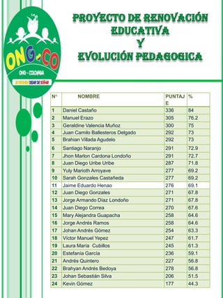 N°         NOMBRE                      PUNTAJ %
                                       E
1    Daniel Castaño                    336    84
2    Manuel Erazo                      305    76.2
3    Geraldine Valencia Muñoz          300    75
4    Juan Camilo Ballesteros Delgado   292    73
5    Brahian Villada Agudelo           292    73
6    Santiago Naranjo                  291    72.9
7    Jhon Marlon Cardona Londoño       291    72.7
8    Juan Diego Uribe Uribe            287    71.8
9    Yuly Marioth Arroyave             277    69.2
10   Sarah Gonzales Castañeda          277    69.2
11   Jaime Eduardo Henao               276    69.1
12   Juan Diego Gonzales               271    67.8
13   Jorge Armando Díaz Londoño        271    67.8
14   Juan Diego Correa                 270    67.6
15   Mary Alejandra Guapacha           258    64.6
16   Jorge Andrés Ramos                258    64.6
17   Johan Andrés Gómez                254    63.3
18   Víctor Manuel Yepez               247    61.7
19   Laura María Cubillos              245    61.3
20   Estefanía García                  236    59.1
21   Andrés Quintero                   227    56.8
22   Brahyan Andrés Bedoya             278    56.8
23   Johan Sebastián Silva             206    51.5
24   Kevin Gómez                       177    44.3
 