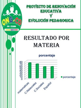 RESULTADO POR
        MATERIA
         porcentaje

80
70
60
50
40
30
20
10                    porcentaje
 0
 
