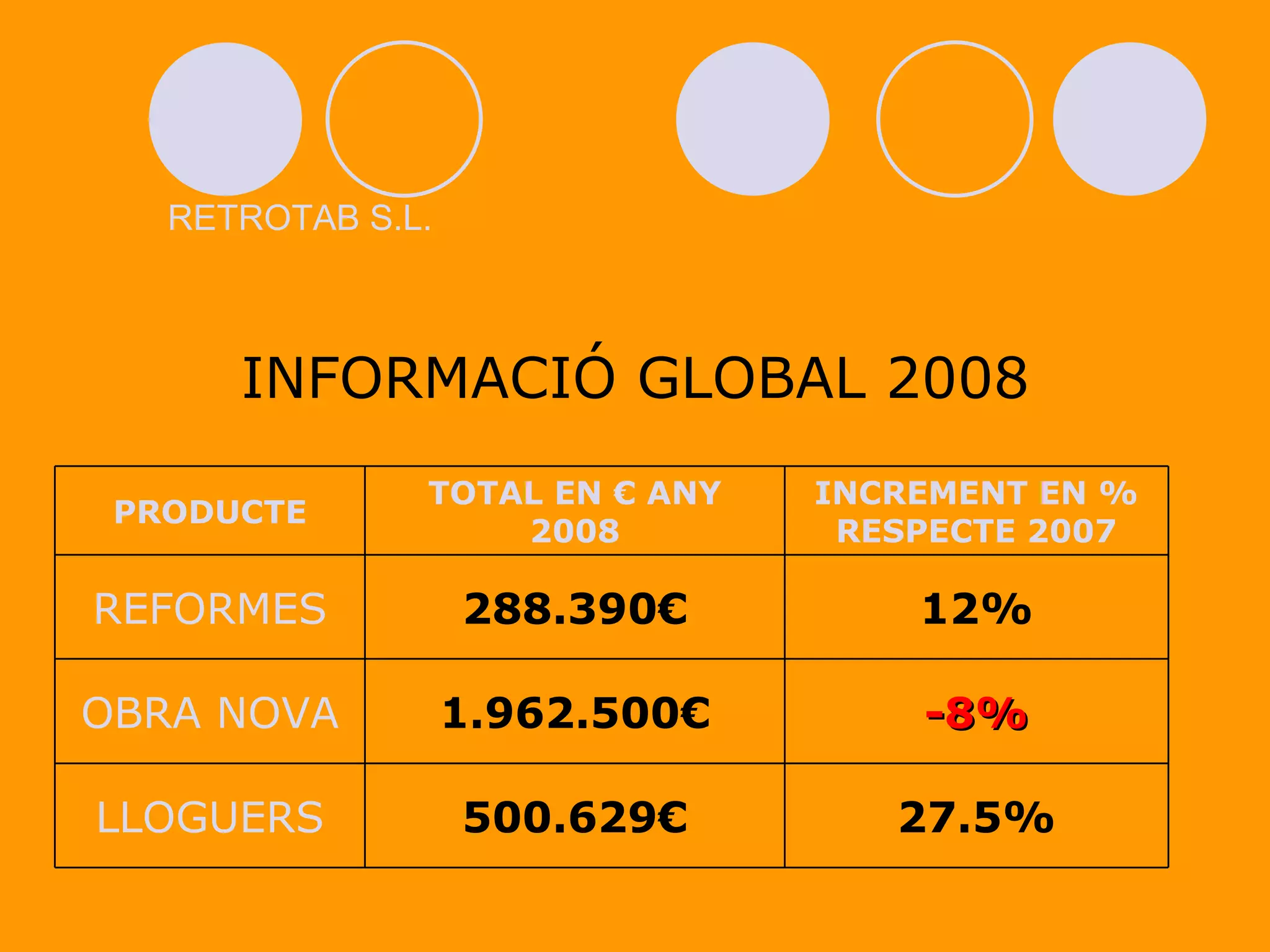 INFORMACIÓ GLOBAL 2008 RETROTAB S.L. 27.5% 500.629€ LLOGUERS -8% 1.962.500€ OBRA NOVA 12% 288.390€ REFORMES INCREMENT EN % RESPECTE 2007 TOTAL EN € ANY 2008 PRODUCTE 