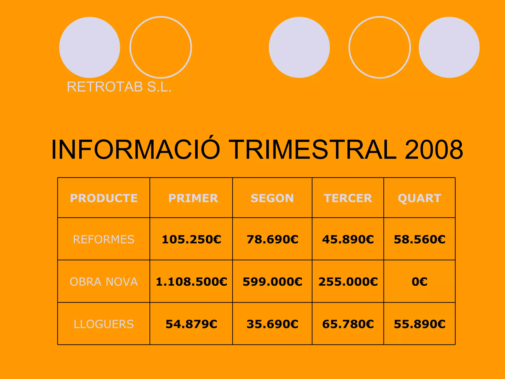 INFORMACIÓ TRIMESTRAL 2008 RETROTAB S.L. 65.780€ 255.000€ 45.890€ TERCER 35.690€ 599.000€ 78.690€ SEGON 55.890€ 54.879€ LLOGUERS 0€ 1.108.500€ OBRA NOVA 58.560€ 105.250€ REFORMES QUART PRIMER PRODUCTE 