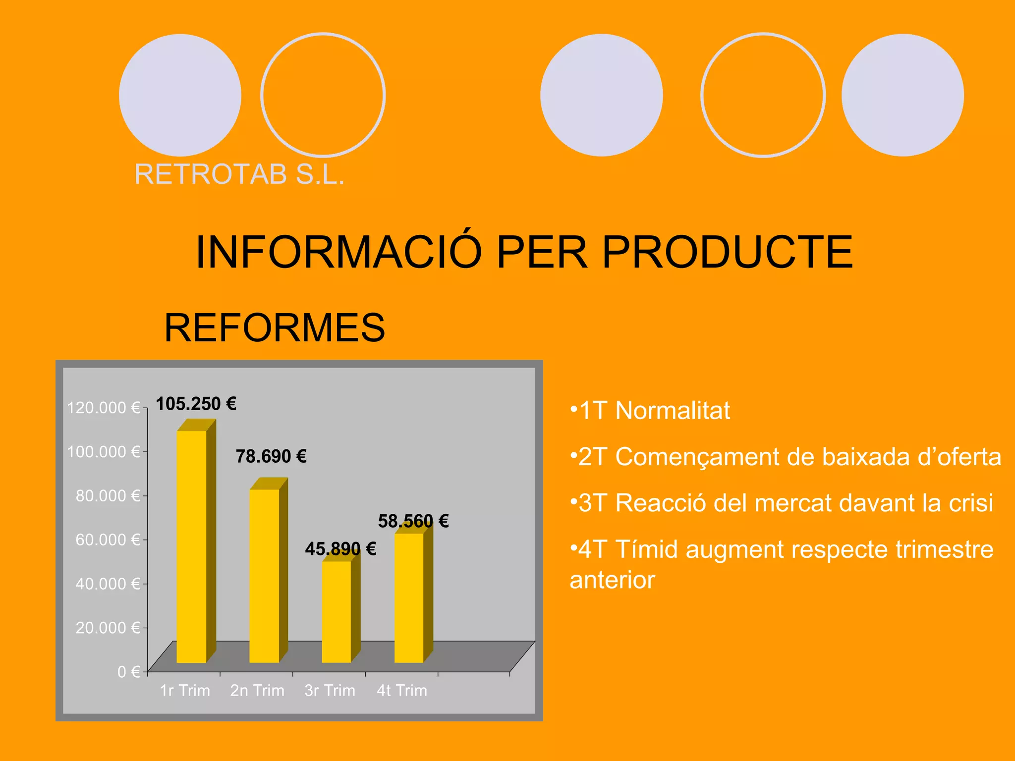 INFORMACIÓ PER PRODUCTE REFORMES 1T Normalitat 2T Començament de baixada d’oferta 3T Reacció del mercat davant la crisi 4T Tímid augment respecte trimestre anterior RETROTAB S.L. 