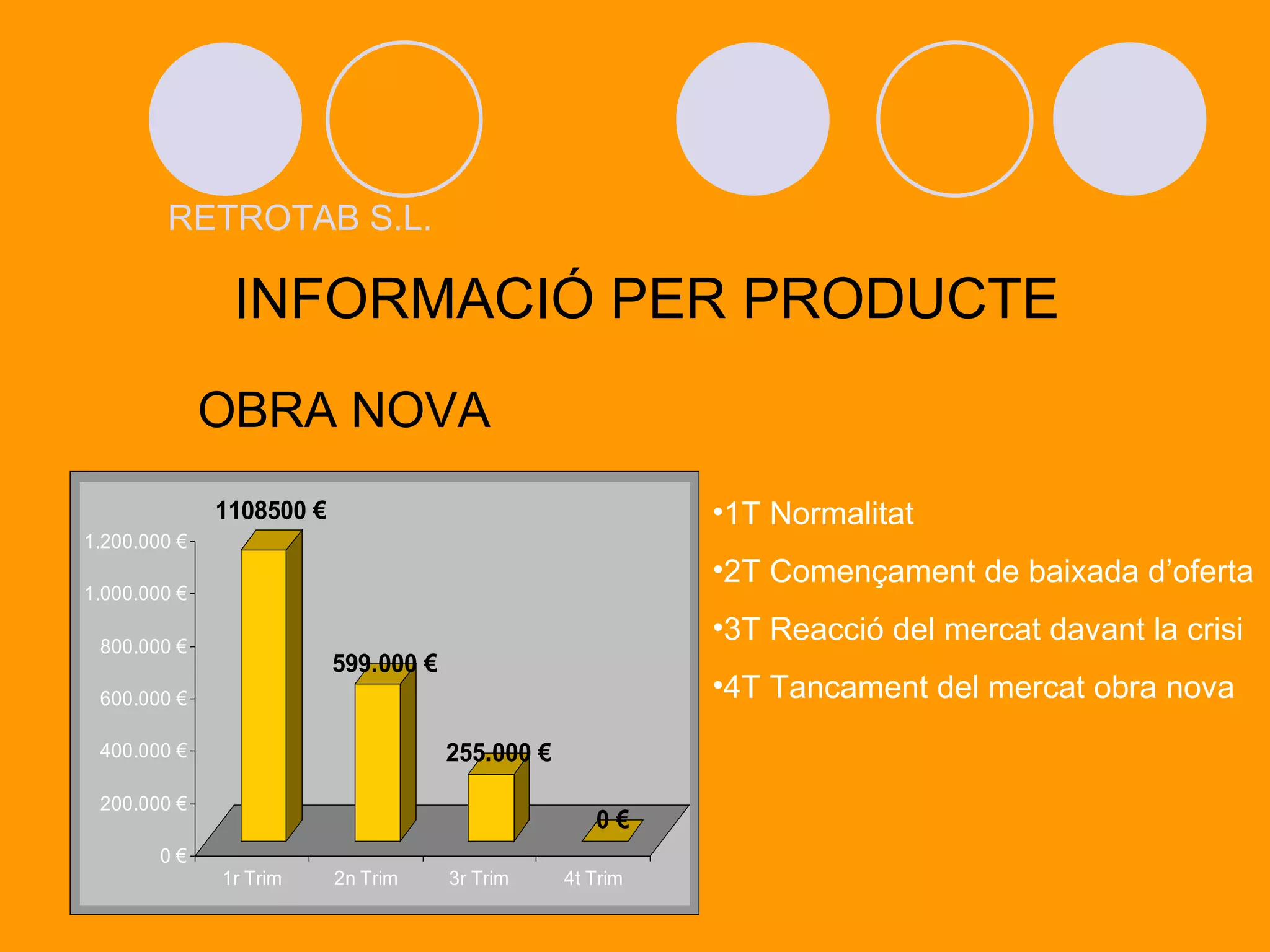 OBRA NOVA RETROTAB S.L. INFORMACIÓ PER PRODUCTE 1T Normalitat 2T Començament de baixada d’oferta 3T Reacció del mercat davant la crisi 4T Tancament del mercat obra nova  