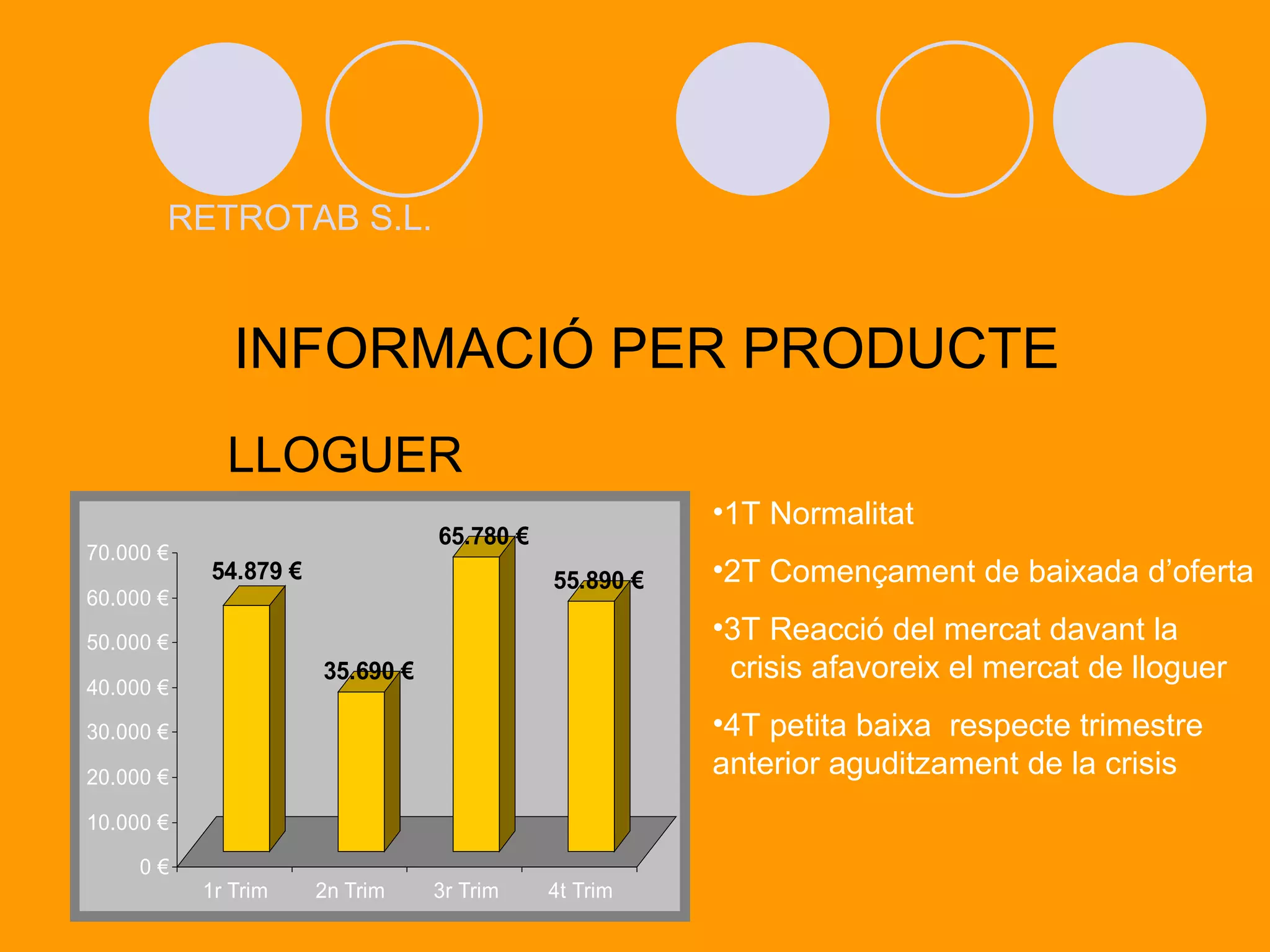INFORMACIÓ PER PRODUCTE LLOGUER RETROTAB S.L. 1T Normalitat 2T Començament de baixada d’oferta 3T Reacció del mercat davant la  crisis afavoreix el mercat de lloguer 4T petita baixa  respecte trimestre anterior aguditzament de la crisis 