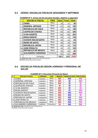9.3.    CENSO: ESCUELAS FISCALES SEGUNDOS Y SEPTIMOS

            CUADRO Nº 3. Censo de las escuelas fiscales, séptimo y segundos
                     ESCUELA FISCAL                  TIPO     2dos 7mos total
              1 CDIBQ                                Mixto      59     31     90
              2 GENERAL ARTIGAS                      Mixto     115     80    195
              3 REPUBLICA DE CHILE                   Mixto      83     65    148
              4 LEOPOLDO CHAVEZ                      Mixto     128    120    248
              5 10 DE AGOSTO                         Mixto     154    139    293
              6 ROSA ZARATE                          Mixto      67     72    139
              7 VICENTE ROCAFUERTE                   Mixto      38     44     82
              8 REINO DE QUITO                       Mixto      56     58    114
              9 REPUBLICA JAPON                      Mixto      68     48    116
             10 JOSE PERALTA                         Mixto      63     57    120
             11 REPUBLICA DE MEXICO                  Mixto      56     26     82
             12 ALEJANDRO CARDENAS              Femenino       134    132    266
                                 TOTALES                      1021    872   1893
            ELABORADO POR: EQUIPO DE SALUD ESCOLAR
            FUENTE: REGISTROS ESCOLARES




     9.4.    ESCUELAS FISCALES SEGÚN JORNADA Y PERSONAL DE
             SALUD

                         CUADRO Nº 4. Escuelas Personal de Salud
N.          ESCUELA FISCAL          JORNADA      TIPO        MEDICO ODONTOLOGO PSICOLOGO
 1   CDIBQ                          matutina   Mixto          NO       NO          NO
 2   GENERAL ARTIGAS                matutina   Mixto          NO       SI          NO
 3   REPUBLICA DE CHILE             matutina   Mixto          NO       SI          SI
 4   LEOPOLDO CHAVEZ                matutina   Mixto          SI       SI          SI
 5   10 DE AGOSTO                   matutina   Mixto          NO       SI          SI
 6   ROSA ZARATE                    matutina   Mixto          NO       SI          NO
 7   VICENTE ROCAFUERTE             matutina   Mixto          NO       NO          NO
 8   REINO DE QUITO                 matutina   Mixto          NO       NO          SI
 9   REPUBLICA JAPON                vespertina Mixto          NO       NO          NO
10   JOSE PERALTA                   matutina   Mixto          NO       NO          NO
11   REPUBLICA DE MEXICO            vespertina Mixto          NO       NO          NO
12   ALEJANDRO CARDENAS             matutina Femenino         SI       NO          NO
ELABORADO POR: EQUIPO DE SALUD ESCOLAR
FUENTE: REGISTROS ESCOLARES




                                                                                        10
 