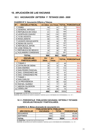 10. APLICACIÓN DE LAS VACUNAS
  10.1. VACUNACIÓN DIFTERIA Y TETANOS 2008 - 2009

  CUADRO Nº 5. Vacunación Difteria y Tétanos
  Nº        ESCUELA FISCAL               d.t 2dos d.t.7mos TOTAL PORCENTAJE
   1    CDIBQ                                    59          31         90              100,0
   2    GENERAL ARTIGAS                         113          80        193               99,0
   3    REPUBLICA DE CHILE                       81          63        144               97,3
   4    LEOPOLDO CHAVEZ                         124         116        240               96,8
   5    10 DE AGOSTO                            154         139        293              100,0
   6    ROSA ZARATE                              66          72        138               99,3
   7    VICENTE ROCAFUERTE                       38          44         82              100,0
   8    REINO DE QUITO                           53          54        107               93,9
   9    REPUBLICA JAPON                          53          48        101               87,1
  10    JOSE PERALTA                             57          59        116               96,7
  11    REPUBLICA DE MEXICO                      39          26         65               79,3
  12    ALEJANDRO CARDENAS                      131         130        261               98,1
               TOTAL                         968      862   1830       96,7
               ESCUELAS                     D.t  d.t.
  Nº                                                      TOTAL PORCENTAJE
             PARTICULARES                 2dos. 7mos
   1    TOBAR 2                                  19          27         46                   95,8
   2    CATALINA DE SIENA                        26          32         58                   98,3
   3    SAN ANDRES                               35          77        112                   94,9
   4    SAN PEDRO PASCUAL                        42          70        112                  100,0
   5    SAG. CORAZONES AM.                       28          63         91                   97,8
   6    SAG. CORAZONES PM.                       31          18         49                   94,2
   7    TOBAR 1                                   9          18         27                  100,0
   8    SAN CARLOS                               28          28         56                   98,2
   9    LA PROVIDENCIA                           41          88        129                  100,0
  10    RAFAEL SUÁREZ                            12          17         29                  100,0
  11    ABDON CALDERON                          169         159        328                   98,5
  12    CEBOLLAR                                 40          34         74                  100,0
                 TOTAL                         480         631      1111                    98,2
 ELABORADO .EQUIPO DE SALUD ESCOLAR
 FUENTE: REGISTROS DE PARTES DIARIOS Y MENSUALES E INFORMES DE ENFERMERIA C.S . Nº 1



       10.1.1. PORCENTAJE POBLACION VACUNADA DIFTERIA Y TETANOS
               ESCUELAS FISCALES Y PARTICULARES.

       CUADRO N. 6. Metas alcanzada de vacunación d.t.
                           POBLACION NETA POBLACION
         AÑO ESCOLAR          VACUNADA          TOTAL       PORCENTAJE
       SEGUNDOS                          1448          1510       95,894
       SEPTIMOS                          1493          1514       98,613
        TOTAL                                    2941             3024             97,26
       ELABORADO. EQUIPO DE SALUD ESCOLAR.
       FUENTE: REGISTROS DE PARTES DIARIOS Y MENSUALES E INFORMES DE ENFERMERÍA C.S. Nº 1




                                                                                                    11
 