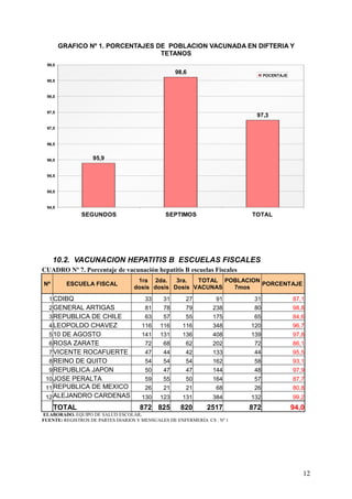 GRAFICO Nº 1. PORCENTAJES DE POBLACION VACUNADA EN DIFTERIA Y
                                   TETANOS
 99,0
                                                   98,6                         POCENTAJE
 98,5


 98,0


 97,5
                                                                           97,3

 97,0



 96,5



 96,0              95,9

 95,5


 95,0



 94,5
               SEGUNDOS                        SEPTIMOS                   TOTAL




     10.2. VACUNACION HEPATITIS B ESCUELAS FISCALES
CUADRO Nº 7. Porcentaje de vacunación hepatitis B escuelas Fiscales
                                    1ra 2da.    3ra.  TOTAL POBLACION
Nº        ESCUELA FISCAL                                              PORCENTAJE
                                   dosis dosis Dosis VACUNAS  7mos
  1 CDIBQ                              33     31      27          91       31               87,1
  2 GENERAL ARTIGAS                    81     78      79         238       80               98,8
  3 REPUBLICA DE CHILE                 63     57      55         175       65               84,6
  4 LEOPOLDO CHAVEZ                   116    116     116         348      120               96,7
  5 10 DE AGOSTO                      141    131     136         408      139               97,8
  6 ROSA ZARATE                        72     68      62         202       72               86,1
  7 VICENTE ROCAFUERTE                 47     44      42         133       44               95,5
  8 REINO DE QUITO                     54     54      54         162       58               93,1
  9 REPUBLICA JAPON                    50     47      47         144       48               97,9
 10 JOSE PERALTA                       59     55      50         164       57               87,7
 11 REPUBLICA DE MEXICO                26     21      21          68       26               80,8
 12 ALEJANDRO CARDENAS                130    123     131         384      132               99,2
     TOTAL                           872 825        820       2517        872               94,0
ELABORADO. EQUIPO DE SALUD ESCOLAR.
FUENTE: REGISTROS DE PARTES DIARIOS Y MENSUALES DE ENFERMERÍA CS . Nº 1




                                                                                               12
 