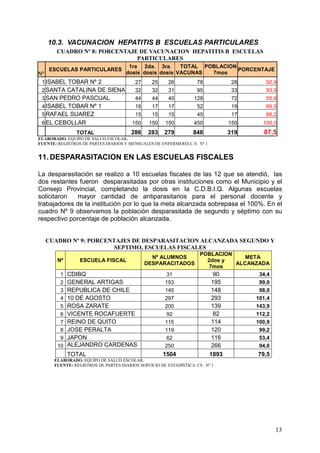 10.3. VACUNACION HEPATITIS B ESCUELAS PARTICULARES
        CUADRO Nº 8: PORCENTAJE DE VACUNACION HEPATITIS B ESCUELAS
                               PARTICULARES
                                       1ra 2da. 3ra.     TOTAL POBLACION
     ESCUELAS PARTICULARES                                               PORCENTAJE
Nº                                    dosis dosis dosis VACUNAS  7mos
 1 ISABEL TOBAR Nº 2                      27     25     26          78             28     92,9
 2 SANTA CATALINA DE SIENA                32     32     31          95             33     93,9
 3 SAN PEDRO PASCUAL                      44     44     40         128             72     55,6
 4 ISABEL TOBAR Nº 1                      18     17     17          52             19     89,5
 5 RAFAEL SUAREZ                          15     15     15          45             17     88,2
 6 EL CEBOLLAR                          150     150    150         450            150    100,0
                TOTAL                   286     283   279          848            319     87,5
ELABORADO. EQUIPO DE SALUD ESCOLAR.
FUENTE: REGISTROS DE PARTES DIARIOS Y MENSUALES DE ENFERMERÍA C.S . Nº 1


11. DESPARASITACION EN LAS ESCUELAS FISCALES

La desparasitación se realizo a 10 escuelas fiscales de las 12 que se atendió, las
dos restantes fueron desparasitadas por otras instituciones como el Municipio y el
Consejo Provincial, completando la dosis en la C.D.B.I.Q. Algunas escuelas
solicitaron   mayor cantidad de antiparasitarios para el personal docente y
trabajadores de la institución por lo que la meta alcanzada sobrepasa el 100%. En el
cuadro Nº 9 observamos la población desparasitada de segundo y séptimo con su
respectivo porcentaje de población alcanzada.


     CUADRO Nº 9: PORCENTAJES DE DESPARASITACION ALCANZADA SEGUNDO Y
                         SEPTIMO, ESCUELAS FISCALES
                                                                      POBLACION
                                                 Nº ALUMNOS                        META
        Nº        ESCUELA FISCAL                                        2dos y
                                               DESPARACITADOS                   ALCANZADA
                                                                        7mos
         1   CDIBQ                                     31                 90           34,4
         2   GENERAL ARTIGAS                           193               195           99,0
         3   REPUBLICA DE CHILE                        145               148           98,0
         4   10 DE AGOSTO                              297               293          101,4
         5   ROSA ZARATE                               200               139          143,9
         6   VICENTE ROCAFUERTE                        92                 82          112,2
         7   REINO DE QUITO                            115               114          100,9
         8   JOSE PERALTA                              119               120           99,2
         9   JAPON                                     62                116           53,4
        10   ALEJANDRO CARDENAS                        250               266           94,0
             TOTAL                                    1504                 1893         79,5
       ELABORADO. EQUIPO DE SALUD ESCOLAR.
       FUENTE: REGISTROS DE PARTES DIARIOS SERVICIO DE ESTADÍSTICA CS . Nº 1




                                                                                               13
 