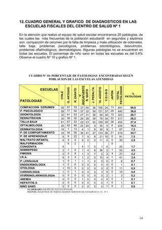 12. CUADRO GENERAL Y GRAFICO DE DIAGNOSTICOS EN LAS
    ESCUELAS FISCALES DEL CENTRO DE SALUD Nº 1

En la atención que realizo el equipo de salud escolar encontramos 20 patologías, de
las cuales las más frecuentas de la población estudiantil en segundos y séptimos
son: compacción de cerumen por la falta de limpieza y mala utilización de cotonetes,
talla baja, problemas psicológicos, problemas odontológicos, desnutrición,
problemas oftalmológicos, dermatológicos. Algunas patologías no se encuentran en
todas las escuelas, El porcentaje de niño sano en todas las escuelas es del 0.6%
Observe el cuadro Nº 10 y grafico Nº 1.




      CUADRO Nº 10: PORCENTAJE DE PATOLOGIAS ENCONTRADAS SEGÚN
                 POBLACION DE LAS ESCUELAS ATENDIDAS
                                                                  ROCAFUERTE




                                                                                                                             PATOLOGIAS
                                                                                            10. AGOSTO
                                         G. ARTIGAS




                                                                               J. PERALTA
                                                      R. ZARATE




               ESCUELAS
                                                                    R. QUITO




                                                                                                         C.D.I.B.Q

                                                                                                                     JAPON

                                                                                                                               TOTAL
                                 CHILE




                                                                                                                                              %
                                                                        V.




                                                                                                                                          PATOLOGIAS
PATOLOGIAS
COMPACCION CERUMEN               93      57           70           37    55     36          106          24          13       491            40,6
P. PSICOLOGICO                   59      17           54           37    32     59          121          37          29       445            36,8
ODONTOLOGÌA                      32      41           53           27    31     36           54          34          15       323            26,7
DESNUTRICION                     30      36           32           20    28     39           76          34          22       317            26,2
TALLA BAJA                       61      57           53           22    23     52          109          39          36       452            37,4
OFTALMOLOGÍA                     26      42           46           22    29      9           35           9           6       224            18,5
DERMATOLOGIA                     14       7           13            4     1      8           30           9           1        87            7,2
P. DE COMPORTAMIENTO             33      34           56           36    41     27          133          38          21       419            34,7
P. DE APRENDIZAJE                 6       8           22            7     9      8           21          10           0        91            7,5
MALTRATO INFANTIL                 6       9            0            9     0      0           11           0           0        35            2,9
MALFORMACION                              6            2                                                              0
CONGENITA                           6                                4    1           0        1             0                   20          1,7
SOBREPESO                           2     1           0              1    4           8       36             2       1           55          4,5
FIMOSIS                             0     0           8              1    3           7        2             2       4           27          2,2
I.R.A.                              6     3           4              1    2           5       15             4       1           41          3,4
P. LENGUAJE                         1     0           1              1    1           4        0             0       0            8          0,7
ENDOCRINOLOGIA                      1     0           0              0    0           0        0             0       0            1          0,1
OTOLOGIA                            1    10           0              0    0           0        0             0       0           11          0,9
CARDIOLOGIA                         1     0           1              0    0           5        3             0       0           10          0,8
0T0RRINOLARINGOLOGIA                0     0           0              0    0           0        0             2       1            3          0,2
ANEMIA                              0     0           0              1    0           0        0             0       0            1          0,1
HEPATITIS A                         0     0           0              0    0           0        0             1       0            1          0,1
NIÑO SANO                           0     0           0              0    0           0        0             7       0            7          0,6
     ELABORADO. EQUIPO DE SALUD ESCOLAR.
     FUENTE: REGISTROS DE PARTES DIARIOS SERVICIO DE ESTADÍSTICA CS . Nº 1




                                                                                                                                                    14
 