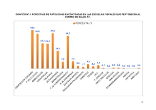 GRAFICO Nº 2. PORCETAJE DE PATOLOGIAS ENCONTRADAS EN LAS ESCUELAS FISCALES QUE PERTENECEN AL
                                      CENTRO DE SALUD N 1.




                                                                                               15
 