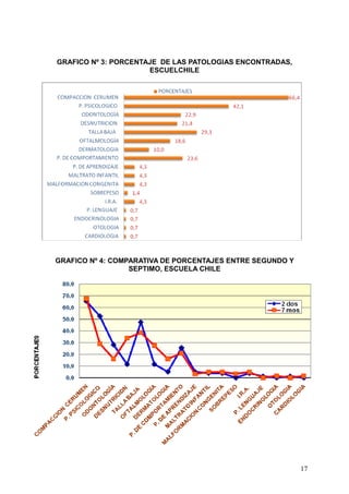GRAFICO Nº 3: PORCENTAJE DE LAS PATOLOGIAS ENCONTRADAS,
                      ESCUELCHILE




GRAFICO Nº 4: COMPARATIVA DE PORCENTAJES ENTRE SEGUNDO Y
                  SEPTIMO, ESCUELA CHILE




                                                           17
 