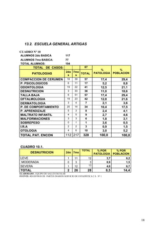 13.2. ESCUELA GENERAL ARTIGAS

CUADRO Nº 10
ALUMNOS 2do BASICA                     117
ALUMNOS 7mo BASICA:                    77
TOTAL ALUMNOS:                         194
           TOTAL DE CASOS:                             67
                                                                     %             %
                                       2do 7mo                   PATOLOGIA     POBLACION
          PATOLOGIAS                    s   s
                                               TOTAL

COMPACCION DE CERUMEN                   18     39      57            17,4          29,4
P. PSICOLOGICOS                          6     11      17             5,2           8,8
ODONTOLOGIA                             19     22      41            12,5          21,1
DESNUTRICION                             3     33      36            11,0          18,6
TALLA BAJA                               6     51      57            17,4          29,4
OFTALMOLOGIA                            19     23      42            12,8          21,6
DERMATOLOGIA                             3     4       7              2,1           3,6
P. DE COMPORTAMIENTO                    20     14      34            10,4          17,5
P. APRENDIZAJE                           5     3       8              2,4           4,1
MALTRATO INFANTIL                        4     5       9              2,7           4,6
MALFORMACIONES                           3     3       6              1,8           3,1
SOBREPESO                                0     1       1              3,6           0,5
I.R.A                                    2     2       3              0,9           1,5
OTOLOGIA                                 4     6       10             3,0           5,2
TOTAL PAT. ENCON                       112 217        328           100,0          100,0


CUADRO 10.1.
                                                     TOTAL         % POR         % POR
         DESNUTRICION                  2do 7mo                   PATOLOGIA     POBLACION
LEVE                                    1     11            12           3,7          6,2
 MODERADA                               0      3             3           0,9          1,5
SEVERA                                  1     12            13           4,0          6,7
TOTAL                                   2     26            28           8,5        14,4
ELABORADO . EQUIPO DE SALUD ESCOLAR
FUENTE: REGISTROS DE PARTES DIARIOS SERVICIO DE ESTADÍSTICA C.S . Nº 1




                                                                                            18
 