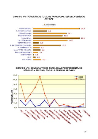 GRAFICO Nº 5: PORCENTAJE TOTAL DE PATOLOGIAS, ESCUELA GENERAL
                           ARTIGAS




  GRAFICO Nº 6: COMPARATIVA DE PATOLOGIAS POR PORCENTAJES
        SEGUNDO Y SEPTIMO, ESCUELA GENERAL ARTIGAS




                                                            19
 