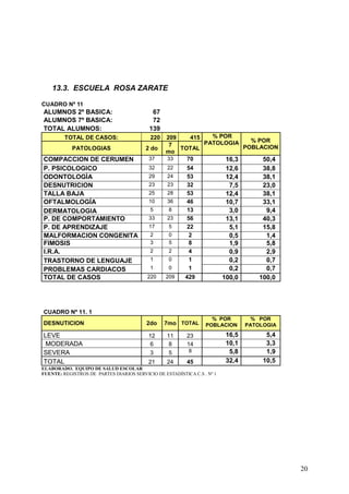 13.3. ESCUELA ROSA ZARATE

CUADRO Nº 11
ALUMNOS 2º BASICA:                          67
ALUMNOS 7º BASICA:                          72
TOTAL ALUMNOS:                             139
         TOTAL DE CASOS:                   220   209    415   % POR
                                                            PATOLOGIA    % POR
                                                  7                    POBLACION
            PATOLOGIAS                   2 do        TOTAL
                                                 mo
COMPACCION DE CERUMEN                     37     33    70         16,3      50,4
P. PSICOLOGICO                            32      22      54              12,6        38,8
ODONTOLOGÌA                               29      24      53              12,4        38,1
DESNUTRICION                              23      23      32               7,5        23,0
TALLA BAJA                                25      28      53              12,4        38,1
OFTALMOLOGÍA                              10      36      46              10,7        33,1
DERMATOLOGIA                               5      8       13               3,0         9,4
P. DE COMPORTAMIENTO                      33      23      56              13,1        40,3
P. DE APRENDIZAJE                         17      5       22               5,1        15,8
MALFORMACION CONGENITA                     2      0        2               0,5         1,4
FIMOSIS                                    3      5        8               1,9         5,8
I.R.A.                                     2      2        4               0,9         2,9
TRASTORNO DE LENGUAJE                      1      0        1               0,2         0,7
PROBLEMAS CARDIACOS                        1      0        1               0,2         0,7
TOTAL DE CASOS                            220    209     429             100,0       100,0




CUADRO Nº 11. 1
                                                                   % POR           % POR
DESNUTICION                               2do    7mo TOTAL       POBLACION       PATOLOGIA

LEVE                                      12      11      23              16,5         5,4
 MODERADA                                 6        8      14              10,1         3,3
SEVERA                                    3        5      8                5,8         1,9
TOTAL                                     21      24      45              32,4        10,5
ELABORADO. EQUIPO DE SALUD ESCOLAR
FUENTE: REGISTROS DE PARTES DIARIOS SERVICIO DE ESTADÍSTICA C.S . Nº 1




                                                                                             20
 