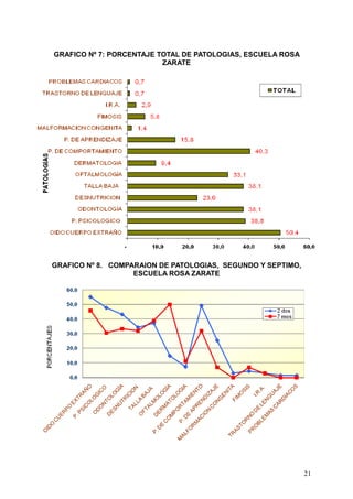 GRAFICO Nº 7: PORCENTAJE TOTAL DE PATOLOGIAS, ESCUELA ROSA
                          ZARATE




GRAFICO Nº 8. COMPARAION DE PATOLOGIAS, SEGUNDO Y SEPTIMO,
                   ESCUELA ROSA ZARATE




                                                             21
 