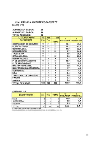 13.4. ESCUELA VICENTE ROCAFUERTE
CUADRO Nº 12

ALUMNOS 2º BASICA:                      38
ALUMNOS 7º BASICA:                      44
TOTAL ALUMNOS:                          82
       TOTAL DE CASOS:                   102       128          230
                                                                             %         %
         PATOLOGIAS                      2 do      7 mo                  PATOLOGIA POBLACION
                                                             TOTAL
COMPACCION DE CERUMEN                     16        21         37             16,1      45,1
P. PSICOLOGICO                            14        23         37             16,1      45,1
ODONTOLOGÌA                               11        16         27             11,7      32,9
DESNUTRICION                              10        10         20              8,7      24,4
TALLA BAJA                                10        12         22              9,6      26,8
OFTALMOLOGÍA                              11        11         22              9,6      26,8
DERMATOLOGIA                                        4          4               1,7       4,9
P. DE COMPORTAMIENTO                      13        23         36             15,7      43,9
P. DE APRENDIZAJE                         5         2          7               3,0       8,5
MALTRATO INFANTIL                         8         1          9               3,9      11,0
MALFORMACION CONGENITA                    2         2          4               1,7       4,9
SOBREPESO                                 0         1          1               0,4       1,2
I.R.A.                                    1         0          1               0,4       1,2
TRASTORNO DE LENGUAJE                     1         0          1               0,4       1,2
FIMOSIS                                   0         1          1               0,4       1,2
ANEMIA                                    0         1          1               0,4       1,2
TOTAL DE CASOS                           102       128        230            100,0     100,0



CUADRO Nº 12.1
                                                                             %         %
         DESNUTRICION                    2do       7mo       TOTAL
                                                                         POBLACION PATOLOGIA
LEVE                                           5         4          9         11,0       3,9
 MODERADA                                      1         3          4          4,9       1,7
SEVERA                                         4         3           7         8,5       3,0
TOTAL                                      10       10          20           24,4       8,7
ELABORADO. EQUIPO DE SALUD ESCOLAR.
FUENTE: REGISTROS DE PARTES DIARIOS SERVICIO DE ESTADÍSTICA C.S . Nº 1




                                                                                               22
 