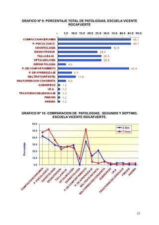 GRAFICO Nº 9: PORCENTAJE TOTAL DE PATOLOGIAS, ESCUELA VICENTE
                         ROCAFUERTE




GRAFICO Nº 10: COMPARACION DE PATOLOGIAS, SEGUNDO Y SEPTIMO,
                 ESCUELA VICENTE ROCAFUERTE.




                                                            23
 