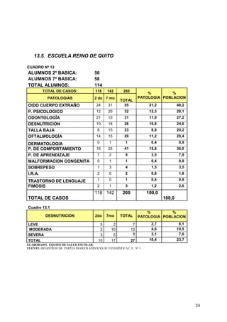 13.5. ESCUELA REINO DE QUITO

CUADRO Nº 13
ALUMNOS 2º BASICA:                       56
ALUMNOS 7º BASICA:                       58
TOTAL ALUMNOS:                           114
         TOTAL DE CASOS:                  118    142       260
                                                                          %         %
            PATOLOGIAS                   2 do 7 mo                    PATOLOGIA POBLACION
                                                         TOTAL
OIDO CUERPO EXTRAÑO                       24     31        55             21,2           48,2
P. PSICOLOGICO                            12     20        32             12,3           28,1
ODONTOLOGÌA                               21     10        31             11,9           27,2
DESNUTRICION                              10     18        28             10,8           24,6
TALLA BAJA                                 8     15        23              8,8           20,2
OFTALMOLOGÍA                              14     15        29             11,2           25,4

DERMATOLOGIA                               0      1         1              0,4            0,9
P. DE COMPORTAMIENTO                      16     25        41             15,8           36,0
P. DE APRENDIZAJE                          7      2         9              3,5            7,9
MALFORMACION CONGENITA                     0      1         1              0,4            0,9
SOBREPESO                                  1      3         4              1,5            3,5
I.R.A.                                     2      0         2              0,8            1,8

TRASTORNO DE LENGUAJE                      1      0         1              0,4            0,9
FIMOSIS                                    2      1         3              1,2            2,6
                                         118 142          260            100,0
TOTAL DE CASOS                                                                   100,0

Cuadro 13.1
                                                                          %         %
           DESNUTRICION                  2do    7mo      TOTAL        PATOLOGIA POBLACION

LEVE                                        5       2             7        2,7            6,1
MODERADA                                    2      10            12        4,6           10,5
SEVERA                                      3       5             8        3,1            7,0
TOTAL                                      10      17            27       10,4           23,7
ELABORADO. EQUIPO DE SALUD ESCOLAR.
FUENTE: REGISTROS DE PARTES DIARIOS SERVICIO DE ESTADÍSTICA C.S . Nº 1




                                                                                                24
 