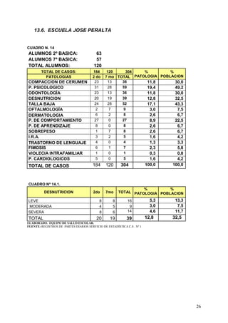 13.6. ESCUELA JOSE PERALTA


CUADRO N. 14
ALUMNOS 2º BASICA:                       63
ALUMNOS 7º BASICA:                       57
TOTAL ALUMNOS:                          120
        TOTAL DE CASOS:                 184      120    304    %         %
          PATOLOGIAS                    2 do    7 mo TOTAL PATOLOGIA POBLACION
COMPACCION DE CERUMEN                    23       13   36       11,8       30,0
P. PSICOLOGICO                           31       28   59       19,4       49,2
ODONTOLOGÌA                              23       13   36       11,8       30,0
DESNUTRICION                             20       19   39       12,8       32,5
TALLA BAJA                               24       28   52       17,1       43,3
OFTALMOLOGÍA                              2        7   9         3,0        7,5
DERMATOLOGIA                              6        2   8         2,6        6,7
P. DE COMPORTAMIENTO                     27        0   27        8,9       22,5
P. DE APRENDIZAJE                         8        0   8         2,6        6,7
SOBREPESO                                 1        7   8         2,6        6,7
I.R.A.                                    3        2   5         1,6        4,2
TRASTORNO DE LENGUAJE                     4        0   4         1,3        3,3
FIMOSIS                                   6        1   7         2,3        5,8
VIOLECIA INTRAFAMILIAR                    1        0   1         0,3        0,8
P. CARDIOLOGICOS                          5        0   5         1,6        4,2
TOTAL DE CASOS                          184     120      304             100,0   100,0



CUADRO Nº 14.1.
                                                                  %         %
          DESNUTRICION                  2do     7mo     TOTAL PATOLOGIA POBLACION

LEVE                                        8       8        16            5,3    13,3
 MODERADA                                   4       5         9            3,0     7,5
SEVERA                                      8       6        14            4,6    11,7
TOTAL                                     20      19        39           12,8    32,5
ELABORADO. EQUIPO DE SALUD ESCOLAR.
FUENTE: REGISTROS DE PARTES DIARIOS SERVICIO DE ESTADÍSTICA C.S . Nº 1




                                                                                         26
 