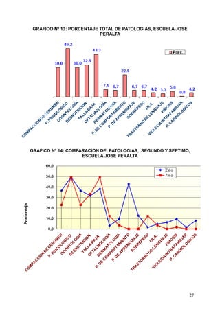 GRAFICO Nº 13: PORCENTAJE TOTAL DE PATOLOGIAS, ESCUELA JOSE
                           PERALTA




GRAFICO Nº 14: COMPARACION DE PATOLOGIAS, SEGUNDO Y SEPTIMO,
                    ESCUELA JOSE PERALTA




                                                               27
 