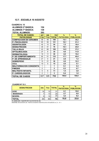 13.7. ESCUELA 10 AGOSTO

CUADRO N. 15
ALUMNOS 2º BASICA:                      154
ALUMNOS 7º BASICA:                      139
TOTAL ALUMNOS:                          293
       TOTAL DE CASOS: 427                      326            753   %               %
         PATOLOGIAS    2 do                    7 mo        TOTAL PATOLOGIA       POBLACION
COMPACCION DE CERUMEN   58                       48         106      14,1            36,2
P. PSICOLOGICO          65                       56         121      16,1            41,3
ODONTOLOGÌA             42                       12          54      7,2             18,4
DESNUTRICION            35                       41          76      10,1            25,9
TALLA BAJA              43                       66         109      14,5            37,2
OFTALMOLOGÍA            27                        8          35      4,6             11,9
DERMATOLOGIA            19                       11          30      4,0             10,2
P. DE COMPORTAMIENTO    82                       51         133      17,7            45,4
P. DE APRENDIZAJE       21                        0          21      2,8              7,2
SOBREPESO               15                       21          36      4,8             12,3
I.R.A.                  10                        5          15      2,0              5,1
MALFORMACION CONGENITA 1                                      1      0,1              0,3
FIMOSIS                  2                                    2      0,3              0,7
MALTRATO INFANTIL        5                        6          11      1,5              3,8
P. CARDIOLOGICOS         2                        1           3      0,4              1,0
TOTAL DE CASOS                          427     326         753          100,0      100,0




CUADRO Nº 15.1.
                                                                       %             %
          DESNUTRICION                  2do     7mo        TOTAL   PATOLOGIA     POBLACION
LEVE                                      19          12      31          4,1        10,6
MODERADA                                   7          13      20          2,7         6,8
SEVERA                                     9          15      24          3,2         8,2
TOTAL                                     35       40         75         10,0       25,6
ELABORADO. EQUIPO DE SALUD ESCOLAR.
FUENTE: REGISTROS DE PARTES DIARIOS SERVICIO DE ESTADÍSTICA C.S . Nº 1




                                                                                             28
 