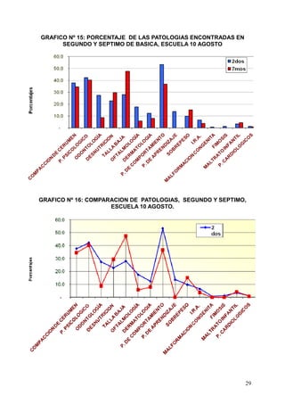 GRAFICO Nº 15: PORCENTAJE DE LAS PATOLOGIAS ENCONTRADAS EN
      SEGUNDO Y SEPTIMO DE BASICA, ESCUELA 10 AGOSTO




GRAFICO Nº 16: COMPARACION DE PATOLOGIAS, SEGUNDO Y SEPTIMO,
                     ESCUELA 10 AGOSTO.




                                                             29
 