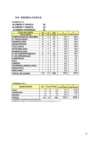 13.8. ESCUELA C.D.B.I.Q.

CUADRO Nº 16
ALUMNOS 2º BASICA:                          56
ALUMNOS 7º BASICA:                          29
ALUMNOS ATENDIDOS                           85
        TOTAL DE CASOS:                  179        73    252           %         %
          PATOLOGIAS                     2do       7mo   TOTAL      PATOLOGIA POBLACION
COMPACCION DE CERUMEN                     16        8     24                 9,5        28,2
P. PSICOLOGICO                            30        7     37                 14,7       43,5
ODONTOLOGÌA                               25        9     34                 13,5       40,0
DESNUTRICION                              20       14     34                 13,5       40,0
TALLA BAJA                                22       17     39                 15,5       45,9
OFTALMOLOGÍA                               9        0      9                 3,6        10,6
DERMATOLOGIA                               6        3      9                 3,6        10,6
P. DE COMPORTAMIENTO                      28       10     38                 15,1       44,7
P. DE APRENDIZAJE                          9        1     10                 4,0        11,8
SOBREPESO                                  1        1      2                 0,8        2,4
I.R.A.                                     4        0      4                 1,6        4,7
FIMOSIS                                    1        1      2                 0,8        2,4
OTORRINOLARINGOLOGIA                       0        2      2                 0,8        2,4
HEPATITIS A                                1        0      1                 0,4        1,2
NIÑO SANO                                  7        0      7                 2,8        8,2
TOTAL DE CASOS                           179       73    252             100,0      100,0




CUADRO Nº 16.1.
                                                                         %          %
          DESNUTRICION                   2do       7mo TOTAL PATOLOGIA POBLACION

LEVE                                           9     9         18            7,1        21,2
MODERADA                                       5     5         10            4,0        11,8
SEVERA                                         6                6            2,4        7,1
TOTAL                                       20      14      34           13,5       40,0
ELABORADO. EQUIPO DE SALUD ESCOLAR.
FUENTE: REGISTROS DE PARTES DIARIOS SERVICIO DE ESTADÍSTICA C.S . Nº 1




                                                                                               30
 