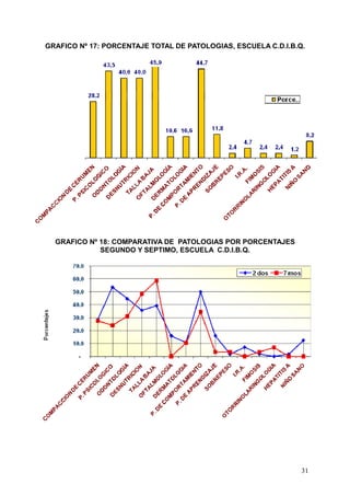 GRAFICO Nº 17: PORCENTAJE TOTAL DE PATOLOGIAS, ESCUELA C.D.I.B.Q.




  GRAFICO Nº 18: COMPARATIVA DE PATOLOGIAS POR PORCENTAJES
             SEGUNDO Y SEPTIMO, ESCUELA C.D.I.B.Q.




                                                                31
 