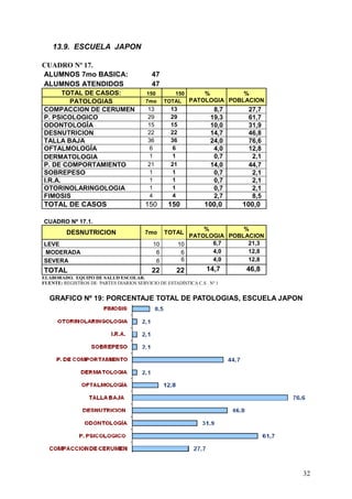 13.9. ESCUELA JAPON

CUADRO Nº 17.
ALUMNOS 7mo BASICA:                        47
ALUMNOS ATENDIDOS                          47
       TOTAL DE CASOS:                   150        150    %         %
         PATOLOGIAS                      7mo     TOTAL PATOLOGIA POBLACION
COMPACCION DE CERUMEN                     13       13              8,7    27,7
P. PSICOLOGICO                            29       29             19,3    61,7
ODONTOLOGÌA                               15       15             10,0    31,9
DESNUTRICION                              22       22             14,7    46,8
TALLA BAJA                                36       36             24,0    76,6
OFTALMOLOGÍA                              6         6              4,0    12,8
DERMATOLOGIA                              1         1              0,7     2,1
P. DE COMPORTAMIENTO                      21       21             14,0    44,7
SOBREPESO                                 1         1              0,7     2,1
I.R.A.                                    1         1              0,7     2,1
OTORINOLARINGOLOGIA                       1         1              0,7     2,1
FIMOSIS                                   4         4              2,7     8,5
TOTAL DE CASOS                          150       150           100,0    100,0

CUADRO Nº 17.1.
                                                               %         %
         DESNUTRICION                   7mo      TOTAL
                                                           PATOLOGIA POBLACION
LEVE                                        10          10       6,7      21,3
MODERADA                                     6           6       4,0      12,8
SEVERA                                       6           6       4,0      12,8
TOTAL                                      22        22          14,7     46,8
ELABORADO. EQUIPO DE SALUD ESCOLAR.
FUENTE: REGISTROS DE PARTES DIARIOS SERVICIO DE ESTADÍSTICA C.S . Nº 1


   GRAFICO Nº 19: PORCENTAJE TOTAL DE PATOLOGIAS, ESCUELA JAPON




                                                                                 32
 