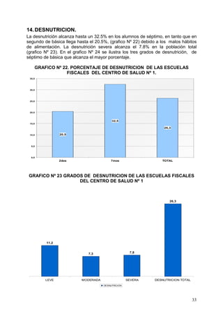 14. DESNUTRICION.
La desnutrición alcanza hasta un 32.5% en los alumnos de séptimo, en tanto que en
segundo de básica llega hasta el 20.5%, (grafico Nº 22) debido a los malos hábitos
de alimentación. La desnutrición severa alcanza el 7.8% en la población total
(grafico Nº 23). En el grafico Nº 24 se ilustra los tres grados de desnutrición, de
séptimo de básica que alcanza el mayor porcentaje.

    GRAFICO Nº 22. PORCENTAJE DE DESNUTRICION DE LAS ESCUELAS
                 FISCALES DEL CENTRO DE SALUD Nº 1.
 35,0




 30,0




 25,0




 20,0



                                          32,5
 15,0

                                                                   26,3

 10,0           20,5



  5,0




  0,0
                2dos                     7mos                     TOTAL




 GRAFICO Nº 23 GRADOS DE DESNUTRICION DE LAS ESCUELAS FISCALES
                    DEL CENTRO DE SALUD Nº 1



                                                                      26,3




         11,2


                              7,3                    7,8




         LEVE             MODERADA                  SEVERA    DESNUTRICION TOTAL
                                     DESNUTRICION




                                                                                   33
 