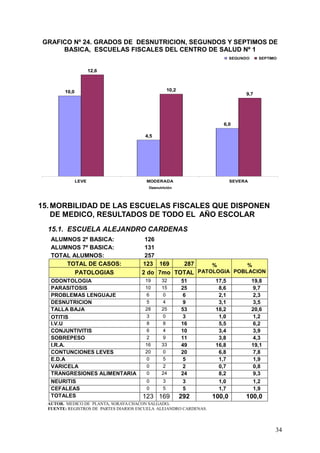 GRAFICO Nº 24. GRADOS DE DESNUTRICION, SEGUNDOS Y SEPTIMOS DE
     BASICA, ESCUELAS FISCALES DEL CENTRO DE SALUD Nº 1
                                                                            SEGUNDO     SEPTIMO


                      12,6



        10,0                                         10,2
                                                                                 9,7




                                                                        6,0

                                        4,5




               LEVE                      MODERADA                           SEVERA
                                          Desnutrición




15. MORBILIDAD DE LAS ESCUELAS FISCALES QUE DISPONEN
    DE MEDICO, RESULTADOS DE TODO EL AÑO ESCOLAR
  15.1. ESCUELA ALEJANDRO CARDENAS
   ALUMNOS 2º BASICA:                   126
   ALUMNOS 7º BASICA:                   131
   TOTAL ALUMNOS:                       257
       TOTAL DE CASOS:                 123 169    287     %         %
          PATOLOGIAS                   2 do 7mo TOTAL PATOLOGIA POBLACION
   ODONTOLOGIA                          19      32          51       17,5             19,8
   PARASITOSIS                          10      15          25        8,6             9,7
   PROBLEMAS LENGUAJE                   6       0            6        2,1             2,3
   DESNUTRICION                         5       4            9        3,1             3,5
   TALLA BAJA                           28      25          53       18,2             20,6
   OTITIS                               3       0            3        1,0             1,2
   I.V.U                                8       8           16        5,5             6,2
   CONJUNTIVITIS                        6       4           10        3,4             3,9
   SOBREPESO                            2       9           11        3,8             4,3
   I.R.A.                               16      33          49       16,8             19,1
   CONTUNCIONES LEVES                   20      0           20        6,8             7,8
   E.D.A                                0       5            5        1,7             1,9
   VARICELA                             0       2            2        0,7             0,8
   TRANGRESIONES ALIMENTARIA            0       24          24        8,2             9,3
   NEURITIS                              0       3           3        1,0             1,2
   CEFALEAS                              0       5           5        1,7             1,9
   TOTALES                             123 169              292     100,0        100,0
  AUTOR. MEDICO DE PLANTA, SORAYA CHACON SALGADO.
  FUENTE: REGISTROS DE PARTES DIARIOS ESCUELA ALEJANDRO CARDENAS.




                                                                                              34
 