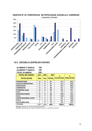 GRAFICO Nº 25: PORCENTAJE DE PATOLOGIAS, ESCUELA A. CARDENAS
                                               SEGUNDOS    SEPTIMOS
     30,0

     25,0

     20,0

     15,0

     10,0

      5,0

      -




                                     IA
                                    JA
                                     IA




                                   ES
                                    JE


                                      N




                                      S




                                    .A


                         EN LA




                                    IS
                                      U




                                       .
                                      S




                                      S
                                      S




                                     O

                                   .A
                                  IO




                                   TI




                                   A
                                  SI




                                  TI


                      JU .V.




                                  R
                                ES
                                 G




                                 IT
                                 D
                                 A
                                 A




                              I.R


                                 V




                                E




                              LE
                              TA
                               VI
                             TO
                            LO




                              IC




                              TI




                              E.




                               R
                              U




                              B




                            LE
                               I




                             IC
                           EP
                            TI




                            U
                            O
                           G




                          FA
                          TR


                           A




                           R
                          SI
                         TO




                          E
                          N
                          N




                        ES
                         R
                        LL




               ES VA




                        N
                        A




                        U




                        E
                      LE




                        B




                       M
                       N

                      R




                      C
                     SN




                      N
                    TA




                    SO




                     LI
                     O




                     N
                   PA




                   IO
                    S




                   A
 D




                  O
                   E
                  A




                 C
O




                 D




                 C
                M




                N
             LE




             TU




              N
           IO
            B




           N
          O




        ES
         O
     PR




        C




       R
      G
     N
   A
 TR




     15.2. ESCUELA LEOPOLDO CHAVEZ

            ALUMNOS 2º BASICA:           129
            ALUMNOS 7º BASICA:           120
            TOTAL ALUMNOS:               249
              TOTAL DE CASOS:           241     204        445
                                                                        %          %
                PATOLOGIAS              2do    7mo TOTAL PATOLOGIA POBLACION
            PARASITOSIS                  33     28        61                13,7    24,5
            COLICO INSTESTINAL           35     26        61                13,7    24,5
            PESO BAJO                    27     40        67                15,1    26,9
            FARINGITIS                   18     18        36                 8,1    14,5
            PTIRIASIS ALBA               20     20        40                 9,0    16,1
            I.V.U                        6      0          6                 1,3    2,4
            ESCORIACIONES                28     20        48                10,8    19,3
            I.R.A.                       40     17        57                12,8    22,9
            CONTUNCIONES LEVES           17     10        27                 6,1    10,8
            E.D.A                        17     10        27                 6,1    10,8
            OFTALMOLOGIA                 0      15        15                 3,4    6,0
            TOTALES                     241    204        445           100,0      100,0
          AUTOR. MEDICO DE PLANTA, REINALDO REINA
          FUENTE: REGISTROS DE PARTES DIARIOS ESCUELA LEOPOLDO CHAVEZ




                                                                                           35
 