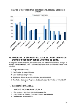 GRAFICO Nº 26: PORCENTAJE DE PATOLOGIAS, ESCUELA LEOPOLDO
                               CHAVEZ

                                                          SEGUNDOS       SEPTIMOS
  35,0

  30,0

  25,0

  20,0

  15,0

  10,0

   5,0

  -




                                                                                            .




                                                                                                               A
                                                               .U
                                               S




                                                                              ES




                                                                                                                            IA
                                                          A
              S




                                   O
                        AL




                                                                                                       S
                                                                                        .A




                                                                                                           D.
                                                I
           SI




                                                                                                    VE
                                                         LB
                                  AJ



                                             IT




                                                              I.V




                                                                                                                         G
                                                                                      I.R
                                                                             N
                      N




                                                                                                           E.
         TO




                                                                                                                       LO
                                           G




                                                                         IO




                                                                                                  LE
                                                     A
                    TI


                               B


                                        IN
                   ES
      SI




                                                     S
                             SO




                                                                        AC




                                                                                                                     O
                                       R




                                                                                                S
                                                    SI




                                                                                                                   M
  RA




                                                                                             NE
                                   FA
               ST


                          PE




                                                                    RI
                                                IA




                                                                                                                AL
PA




                                                                    O
              IN




                                                                                            O
                                               IR




                                                                                                            FT
                                                               C




                                                                                        CI
                                           PT
           O




                                                              ES




                                                                                                           O
                                                                                      UN
         C
       LI




                                                                                   NT
   CO




                                                                                 CO




16. PROGRAMA DE ESCUELAS SALUDABLES QUE EL CENTRO DE
    SALUD Nº 1 COORDINA CON EL MUNICIPIO DE QUITO.
El programa de salud escolar, en coordinación con el Municipio de Quito, escogió la
escuela General Artigas para trabajar en el programa de escuelas saludables, que
consiste:

  1. Diagnostico situacional.
  2. Planificación de las actividades.
  3. Elaboración de compromisos
  4. Resultados del trabajo en coordinación con el Municipio
  5. Resultados trabajo del Programa de Salud Escolar del Centro de Salud del Nº
                      1

1. DIAGNOSTICO SITUACIONAL

           INFRAESTRUCTURA DE LA ESCUELA
  •      Cerramiento y servicios higiénicos de concreto
         Laboratorios de ciencias, computación pero no de ingles
         Inmobiliario en mal estado


                                                                                                                                 36
 