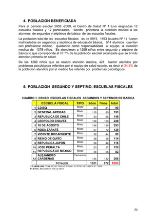 4. POBLACION BENEFICIADA
Para el periodo escolar 2008 -2009, el Centro de Salud Nº 1 tuvo asignadas 12
escuelas fiscales y 12 particulares, siendo prioritaria la atención medica a los
alumnos de segundos y séptimos de básica de las escuelas fiscales.
La población total de las escuelas fiscales es de 5919, 1893 (cuadro Nº 1) fueron
matriculados en segundos y séptimos de educación básica, 514 alumnos cuentan
con profesional médico, quedando como responsabilidad al equipo, la atención
medica de 1379 niños. Se atendieron a 1209 niños entre segundo y séptimo de
básica lo que corresponde al 87.7% de la población escolar alcanzada que se brindo
atención primaria en salud.
De los 1209 niños que se realizo atención medica, 421 fueron atenidos por
problemas psicológicos referidos por el equipo de salud escolar, es decir el 34.8% de
la población atendida por el medico fue referido por problemas psicológicos.




   5. POBLACION SEGUNDO Y SEPTIMO, ESCUELAS FISCALES

  CUADRO 1. CENSO ESCUELAS FISCALES SEGUNDOS Y SEPTIMOS DE BASICA
                 ESCUELA FISCAL              TIPO      2dos     7mos        total
           1 CDIBQ                            Mixto        59          31      90
           2 GENERAL ARTIGAS                  Mixto       115          80    195
           3 REPUBLICA DE CHILE               Mixto        83          65    148
           4 LEOPOLDO CHAVEZ                  Mixto       128         120    248
           5 10 DE AGOSTO                     Mixto       154         139    293
           6 ROSA ZARATE                      Mixto        67          72    139
           7 VICENTE ROCAFUERTE               Mixto        38          44      82
           8 REINO DE QUITO                   Mixto        56          58    114
           9 REPUBLICA JAPON                  Mixto        68          48    116
          10 JOSE PERALTA                     Mixto        63          57    120
          11 REPUBLICA DE MEXICO              Mixto        56          26      82
             ALEJANDRO                      Femenino
          12 CARDENAS                                     134         132    266
                            TOTALES                     1021          872   1893
        ELABORADO POR: LCDO. FABIAN JUMBO. CENTRO DE SALUD Nº 1 MSP
        FUENTE: REGISTROS ESCOLARES.




                                                                                    50
 