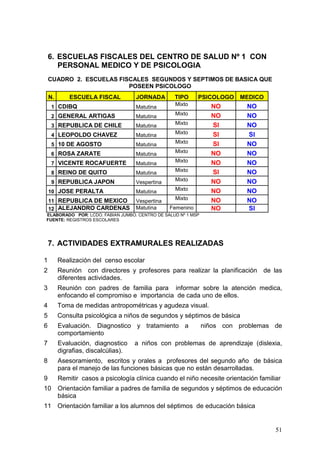 6. ESCUELAS FISCALES DEL CENTRO DE SALUD Nº 1 CON
       PERSONAL MEDICO Y DE PSICOLOGIA
    CUADRO 2. ESCUELAS FISCALES SEGUNDOS Y SEPTIMOS DE BASICA QUE
                          POSEEN PSICOLOGO
    N.       ESCUELA FISCAL          JORNADA       TIPO      PSICOLOGO   MEDICO
     1 CDIBQ                                       Mixto        NO          NO
                                     Matutina
     2 GENERAL ARTIGAS                             Mixto        NO          NO
                                     Matutina
     3 REPUBLICA DE CHILE            Matutina      Mixto        SI          NO
     4 LEOPOLDO CHAVEZ               Matutina      Mixto        SI          SI
     5 10 DE AGOSTO                                Mixto        SI          NO
                                     Matutina
     6 ROSA ZARATE                                 Mixto        NO          NO
                                     Matutina
     7 VICENTE ROCAFUERTE                          Mixto        NO          NO
                                     Matutina
     8 REINO DE QUITO                              Mixto        SI          NO
                                     Matutina
     9 REPUBLICA JAPON               Vespertina    Mixto        NO          NO
    10 JOSE PERALTA                  Matutina      Mixto        NO          NO
    11 REPUBLICA DE MEXICO                         Mixto        NO          NO
                                     Vespertina
    12 ALEJANDRO CARDENAS            Matutina     Femenino      NO          SI
ELABORADO POR: LCDO. FABIAN JUMBO. CENTRO DE SALUD Nº 1 MSP
FUENTE: REGISTROS ESCOLARES




    7. ACTIVIDADES EXTRAMURALES REALIZADAS

1        Realización del censo escolar
2        Reunión con directores y profesores para realizar la planificación de las
         diferentes actividades.
3        Reunión con padres de familia para informar sobre la atención medica,
         enfocando el compromiso e importancia de cada uno de ellos.
4        Toma de medidas antropométricas y agudeza visual.
5        Consulta psicológica a niños de segundos y séptimos de básica
6        Evaluación. Diagnostico y tratamiento a              niños con problemas de
         comportamiento
7        Evaluación, diagnostico     a niños con problemas de aprendizaje (dislexia,
         digrafias, discalcùlias).
8        Asesoramiento, escritos y orales a profesores del segundo año de básica
         para el manejo de las funciones básicas que no están desarrolladas.
9        Remitir casos a psicología clínica cuando el niño necesite orientación familiar
10       Orientación familiar a padres de familia de segundos y séptimos de educación
         básica
11 Orientación familiar a los alumnos del séptimos de educación básica


                                                                                      51
 