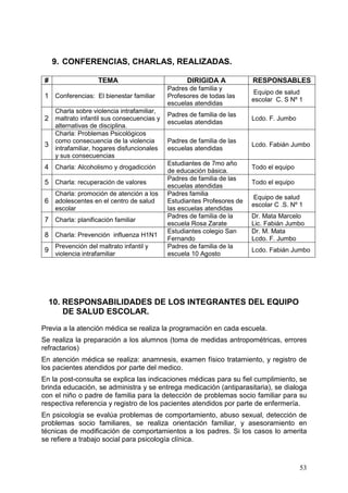 9. CONFERENCIAS, CHARLAS, REALIZADAS.

 #                  TEMA                           DIRIGIDA A            RESPONSABLES
                                             Padres de familia y
                                                                          Equipo de salud
 1 Conferencias: El bienestar familiar       Profesores de todas las
                                                                         escolar C. S Nº 1
                                             escuelas atendidas
     Charla sobre violencia intrafamiliar,
                                             Padres de familia de las
 2 maltrato infantil sus consecuencias y                                 Lcdo. F. Jumbo
                                             escuelas atendidas
     alternativas de disciplina.
     Charla: Problemas Psicológicos
     como consecuencia de la violencia       Padres de familia de las
 3                                                                       Lcdo. Fabián Jumbo
     intrafamiliar, hogares disfuncionales   escuelas atendidas
     y sus consecuencias
                                             Estudiantes de 7mo año
 4 Charla: Alcoholismo y drogadicción        de educación básica.
                                                                         Todo el equipo
                                             Padres de familia de las
 5 Charla: recuperación de valores           escuelas atendidas
                                                                         Todo el equipo
     Charla: promoción de atención a los     Padres familia
                                                                          Equipo de salud
 6 adolescentes en el centro de salud        Estudiantes Profesores de
                                                                         escolar C .S. Nº 1
     escolar                                 las escuelas atendidas
                                             Padres de familia de la     Dr. Mata Marcelo
 7 Charla: planificación familiar
                                             escuela Rosa Zarate         Lic. Fabián Jumbo
                                             Estudiantes colegio San     Dr. M. Mata
 8 Charla: Prevención influenza H1N1
                                             Fernando                    Lcdo. F. Jumbo
     Prevención del maltrato infantil y      Padres de familia de la
 9                                                                       Lcdo. Fabián Jumbo
     violencia intrafamiliar                 escuela 10 Agosto




  10. RESPONSABILIDADES DE LOS INTEGRANTES DEL EQUIPO
      DE SALUD ESCOLAR.

Previa a la atención médica se realiza la programación en cada escuela.
Se realiza la preparación a los alumnos (toma de medidas antropométricas, errores
refractarios)
En atención médica se realiza: anamnesis, examen físico tratamiento, y registro de
los pacientes atendidos por parte del medico.
En la post-consulta se explica las indicaciones médicas para su fiel cumplimiento, se
brinda educación, se administra y se entrega medicación (antiparasitaria), se dialoga
con el niño o padre de familia para la detección de problemas socio familiar para su
respectiva referencia y registro de los pacientes atendidos por parte de enfermería.
En psicología se evalúa problemas de comportamiento, abuso sexual, detección de
problemas socio familiares, se realiza orientación familiar, y asesoramiento en
técnicas de modificación de comportamientos a los padres. Si los casos lo amerita
se refiere a trabajo social para psicología clínica.



                                                                                          53
 