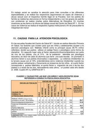 En trabajo social se canaliza la atención para ínter consultas a las diferentes
especialidades y se realiza los respectivos seguimientos en casos de violencia y
abuso sexual (con el respectivo tramite legal en la Fiscalía). Con los padres de
familia se realiza las atenciones en forma independiente y con los grupos de padres
con problemas se realiza charlas sobre Alternativas de Disciplina. En muchas
ocasiones se les llama a la oficina de trabajo social del Centro de Salud Nº 1. En los
casos de Violencia se realiza el respectivo ingreso institucional a fin de precautelar la
integridad del menor




  11. CAUSAS PARA LA ATENCION PSICOLOGICA

En las escuelas fiscales del Centro de Salud Nº 1 donde se realiza Atención Primaria
en Salud, los factores que inciden para que los niños y adolescentes acudan a la
atención psicológica son: Maltrato infantil como la principal causa 36.7% (niños
referidos), donde sus padres utilizan el castigo físico o psicológico como forma de
disciplina. En segundo lugar esta el factor separación/divorcio/abandono por parte
de uno de los padres, con el 31% de la población atendida por psicología
educativa, es decir de cada 30 alumnos que tiene una aula escolar, en promedio 3
alumnos tienen a sus padres divorciados o separados. La violencia intrafamiliar es
la tercera causa con el 16%, entendiéndose como violencia intrafamiliar cuando los
padres pelean verbalmente y físicamente en presencia de los niños, el cuarto factor
corresponde a padres fallecidos, el quinto factor a migración de uno o de los dos
padres o a veces de los dos, retrocediendo este ultimo, un puesto cada año desde
el 2006. Cuadro Nº 3 y GRAFICO Nº 1.


          CUADRO 3. CAUSAS POR LAS QUE LOS NIÑOS Y ADOLESCENTES SEAN
                 REFERIDOS A CONSULTA PSICOLOGICA EDUCATIVA.
                                                      ESCUELAS ATENDIDAS
              ESCUELAS FISCALES
                                                                          V. ROCAFUERTE


                                                                                                        JOSE PERALTA




                                                                                                                                                                 %
                                                                                          REINO QUITO




                                                                                                                                                             POBLACION
                                                 G. ARTIGAS




                                                                                                                                                     TOTAL   REFERIDA A
                                                              R. ZARATE




                                                                                                                                C.D.B.I.Q.




                                                                                                                                                             PSICOLOGIA
                                                                                                                                                             EDUCATIVA
                                                                                                                                             JAPON




CAUSAS PARA
                                                                                                                       10-ago
                                         CHILE




CONSULTA
A PSICOLOGIA EDUCATIVA
Maltrato infantil (castigos físicos,
psicológicos, por parte de los padres)    6 8 5 9 15 11 80 18 2                                                                                        154          36,7
Divorcio/separación/abandono             14 10 11 18 15 7 40 4 11                                                                                      130          31,0
Violencia Intrafamiliar (peleas entre
padres)                                    2         3            3             2             4              4 36 13                           3        70          16,7
Padres fallecidos                          3         5            4             5             5              3 7 3                             3        38           9,0
Migración de uno o de los dos
padres                                     2         6            1             7             2              1 13                   1          2        35           8,3
Padres alcohólico                          3         0            4             5             0              0 3                    7          0        22           5,2
ELABORADO POR: LCDO. FABIAN JUMBO. CENTRO DE SALUD Nº 1 MSP
FUENTE: REGISTROS ESCOLARES




                                                                                                                                                                      54
 