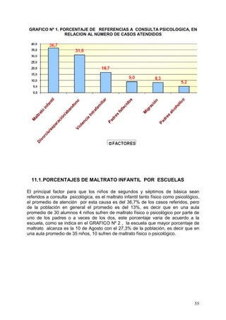 GRAFICO Nº 1. PORCENTAJE DE REFERENCIAS A CONSULTA PSICOLOGICA, EN
                 RELACION AL NÚMERO DE CASOS ATENDIDOS




  11.1. PORCENTAJES DE MALTRATO INFANTIL POR ESCUELAS

El principal factor para que los niños de segundos y séptimos de básica sean
referidos a consulta psicológica, es el maltrato infantil tanto físico como psicológico,
el promedio de atención por esta causa es del 36,7% de los casos referidos, pero
de la población en general el promedio es del 13%, es decir que en una aula
promedio de 30 alumnos 4 niños sufren de maltrato físico o psicológico por parte de
uno de los padres o a veces de los dos, este porcentaje varia de acuerdo a la
escuela, como se indica en el GRAFICO Nº 2 , la escuela que mayor porcentaje de
maltrato alcanza es la 10 de Agosto con el 27,3% de la población, es decir que en
una aula promedio de 35 niños, 10 sufren de maltrato físico o psicológico.




                                                                                     55
 