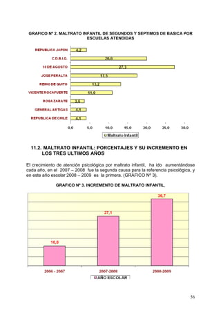 GRAFICO Nº 2. MALTRATO INFANTIL DE SEGUNDOS Y SEPTIMOS DE BASICA POR
                          ESCUELAS ATENDIDAS




  11.2. MALTRATO INFANTIL: PORCENTAJES Y SU INCREMENTO EN
       LOS TRES ULTIMOS AÑOS

El crecimiento de atención psicológica por maltrato infantil, ha ido aumentándose
cada año, en el 2007 – 2008 fue la segunda causa para la referencia psicológica, y
en este año escolar 2008 – 2009 es la primera. (GRAFICO Nº 3).

              GRAFICO Nº 3. INCREMENTO DE MALTRATO INFANTIL,




                                                                               56
 