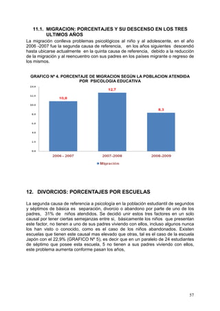 11.1. MIGRACION: PORCENTAJES Y SU DESCENSO EN LOS TRES
         ULTIMOS AÑOS
La migración conlleva problemas psicológicos al niño y al adolescente, en el año
2006 -2007 fue la segunda causa de referencia, en los años siguientes descendió
hasta ubicarse actualmente en la quinta causa de referencia, debido a la reducción
de la migración y al reencuentro con sus padres en los países migrante o regreso de
los mismos.


  GRAFICO Nº 4. PORCENTAJE DE MIGRACION SEGÚN LA POBLACION ATENDIDA
                       POR PSICOLOGIA EDUCATIVA




12. DIVORCIOS: PORCENTAJES POR ESCUELAS

La segunda causa de referencia a psicología en la población estudiantil de segundos
y séptimos de básica es separación, divorcio o abandono por parte de uno de los
padres, 31% de niños atendidos. Se decidió unir estos tres factores en un solo
causal por tener ciertas semejanzas entre si, básicamente los niños que presentan
este factor, no tienen a uno de sus padres viviendo con ellos, incluso algunos nunca
los han visto o conocido, como es el caso de los niños abandonados. Existen
escuelas que tienen este causal mas elevado que otras, tal es el caso de la escuela
Japón con el 22,9% (GRAFICO Nº 5), es decir que en un paralelo de 24 estudiantes
de séptimo que posee esta escuela, 5 no tienen a sus padres viviendo con ellos,
este problema aumenta conforme pasan los años,




                                                                                 57
 