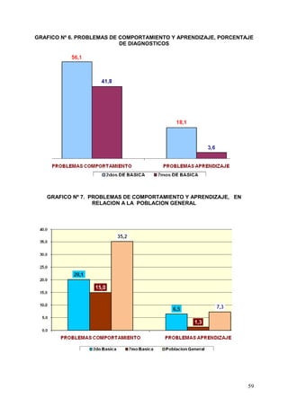 GRAFICO Nº 6. PROBLEMAS DE COMPORTAMIENTO Y APRENDIZAJE, PORCENTAJE
                           DE DIAGNOSTICOS




   GRAFICO Nº 7. PROBLEMAS DE COMPORTAMIENTO Y APRENDIZAJE, EN
                  RELACION A LA POBLACION GENERAL




                                                                 59
 