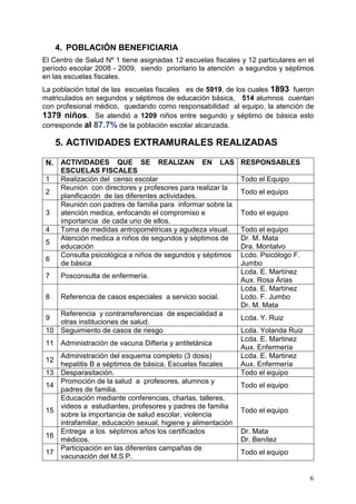 4. POBLACIÓN BENEFICIARIA
El Centro de Salud Nº 1 tiene asignadas 12 escuelas fiscales y 12 particulares en el
período escolar 2008 - 2009, siendo prioritario la atención a segundos y séptimos
en las escuelas fiscales.
La población total de las escuelas fiscales es de 5919, de los cuales 1893 fueron
matriculados en segundos y séptimos de educación básica, 514 alumnos cuentan
con profesional médico, quedando como responsabilidad al equipo, la atención de
1379 niños. Se atendió a 1209 niños entre segundo y séptimo de básica esto
corresponde al 87.7% de la población escolar alcanzada.

     5. ACTIVIDADES EXTRAMURALES REALIZADAS

N. ACTIVIDADES          QUE SE REALIZAN EN LAS                  RESPONSABLES
      ESCUELAS FISCALES
1     Realización del censo escolar                             Todo el Equipo
      Reunión con directores y profesores para realizar la
2                                                               Todo el equipo
      planificación de las diferentes actividades.
      Reunión con padres de familia para informar sobre la
3     atención medica, enfocando el compromiso e                Todo el equipo
      importancia de cada uno de ellos.
4     Toma de medidas antropométricas y agudeza visual.         Todo el equipo
      Atención medica a niños de segundos y séptimos de         Dr. M. Mata
5
      educación                                                 Dra. Montalvo
      Consulta psicológica a niños de segundos y séptimos       Lcdo. Psicólogo F.
6
      de básica                                                 Jumbo
                                                                Lcda. E. Martínez
7     Posconsulta de enfermería.
                                                                Aux. Rosa Árias
                                                                Lcda. E. Martínez
8     Referencia de casos especiales a servicio social.         Lcdo. F. Jumbo
                                                                Dr. M. Mata
   Referencia y contrarreferencias de especialidad a
9                                                               Lcda. Y. Ruiz
   otras instituciones de salud.
10 Seguimiento de casos de riesgo                               Lcda. Yolanda Ruiz
                                                                Lcda. E. Martinez
11 Administración de vacuna Difteria y antitetánica
                                                                Aux. Enfermería
      Administración del esquema completo (3 dosis)             Lcda. E. Martinez
12
      hepatitis B a séptimos de básica. Escuelas fiscales       Aux. Enfermería
13    Desparasitación.                                          Todo el equipo
      Promoción de la salud a profesores, alumnos y
14                                                              Todo el equipo
      padres de familia.
      Educación mediante conferencias, charlas, talleres,
      videos a estudiantes, profesores y padres de familia
15                                                              Todo el equipo
      sobre la importancia de salud escolar, violencia
      intrafamiliar, educación sexual, higiene y alimentación
      Entrega a los séptimos años los certificados              Dr. Mata
16
      médicos.                                                  Dr. Benítez
      Participación en las diferentes campañas de
17                                                              Todo el equipo
      vacunación del M.S.P.


                                                                                     6
 