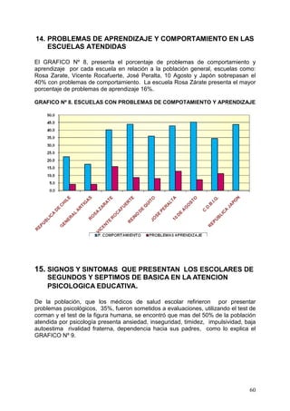 14. PROBLEMAS DE APRENDIZAJE Y COMPORTAMIENTO EN LAS
    ESCUELAS ATENDIDAS

El GRAFICO Nº 8, presenta el porcentaje de problemas de comportamiento y
aprendizaje por cada escuela en relación a la población general, escuelas como:
Rosa Zarate, Vicente Rocafuerte, José Peralta, 10 Agosto y Japón sobrepasan el
40% con problemas de comportamiento. La escuela Rosa Zárate presenta el mayor
porcentaje de problemas de aprendizaje 16%.

GRAFICO Nº 8. ESCUELAS CON PROBLEMAS DE COMPOTAMIENTO Y APRENDIZAJE




15. SIGNOS Y SINTOMAS QUE PRESENTAN LOS ESCOLARES DE
    SEGUNDOS Y SEPTIMOS DE BASICA EN LA ATENCION
    PSICOLOGICA EDUCATIVA.

De la población, que los médicos de salud escolar refirieron por presentar
problemas psicológicos, 35%, fueron sometidos a evaluaciones, utilizando el test de
corman y el test de la figura humana, se encontró que mas del 50% de la población
atendida por psicología presenta ansiedad, inseguridad, timidez, impulsividad, baja
autoestima rivalidad fraterna, dependencia hacia sus padres, como lo explica el
GRAFICO Nº 9.




                                                                                60
 