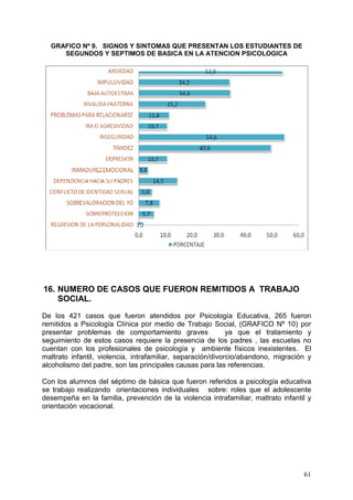 GRAFICO Nº 9. SIGNOS Y SINTOMAS QUE PRESENTAN LOS ESTUDIANTES DE
     SEGUNDOS Y SEPTIMOS DE BASICA EN LA ATENCION PSICOLOGICA




16. NUMERO DE CASOS QUE FUERON REMITIDOS A TRABAJO
    SOCIAL.

De los 421 casos que fueron atendidos por Psicología Educativa, 265 fueron
remitidos a Psicología Clínica por medio de Trabajo Social, (GRAFICO Nº 10) por
presentar problemas de comportamiento graves                 ya que el tratamiento y
seguimiento de estos casos requiere la presencia de los padres , las escuelas no
cuentan con los profesionales de psicología y ambiente físicos inexistentes. El
maltrato infantil, violencia, intrafamiliar, separación/divorcio/abandono, migración y
alcoholismo del padre, son las principales causas para las referencias.

Con los alumnos del séptimo de básica que fueron referidos a psicología educativa
se trabajo realizando orientaciones individuales sobre: roles que el adolescente
desempeña en la familia, prevención de la violencia intrafamiliar, maltrato infantil y
orientación vocacional.




                                                                                   61
 