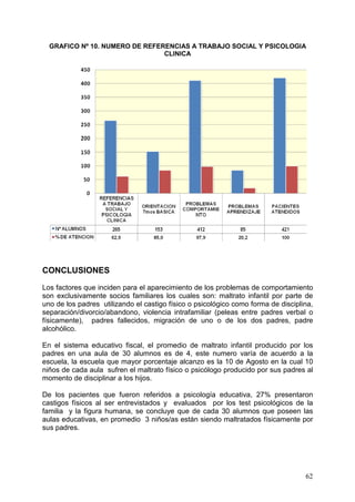 GRAFICO Nº 10. NUMERO DE REFERENCIAS A TRABAJO SOCIAL Y PSICOLOGIA
                                CLINICA




CONCLUSIONES

Los factores que inciden para el aparecimiento de los problemas de comportamiento
son exclusivamente socios familiares los cuales son: maltrato infantil por parte de
uno de los padres utilizando el castigo físico o psicológico como forma de disciplina,
separación/divorcio/abandono, violencia intrafamiliar (peleas entre padres verbal o
físicamente), padres fallecidos, migración de uno o de los dos padres, padre
alcohólico.

En el sistema educativo fiscal, el promedio de maltrato infantil producido por los
padres en una aula de 30 alumnos es de 4, este numero varía de acuerdo a la
escuela, la escuela que mayor porcentaje alcanzo es la 10 de Agosto en la cual 10
niños de cada aula sufren el maltrato físico o psicólogo producido por sus padres al
momento de disciplinar a los hijos.

De los pacientes que fueron referidos a psicología educativa, 27% presentaron
castigos físicos al ser entrevistados y evaluados por los test psicológicos de la
familia y la figura humana, se concluye que de cada 30 alumnos que poseen las
aulas educativas, en promedio 3 niños/as están siendo maltratados físicamente por
sus padres.




                                                                                   62
 